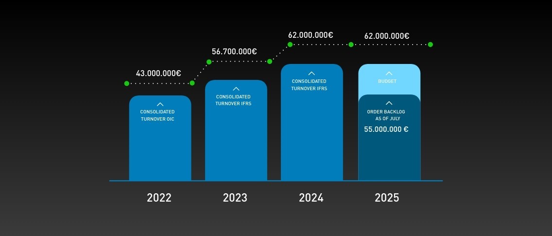 Keraglass consolida su tendencia de crecimiento: un éxito construido con los clientes Keraglass
